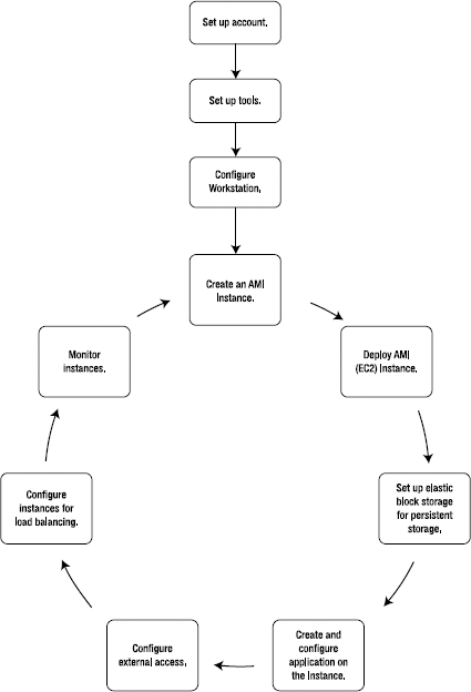 Amazon EC2 developer workflow