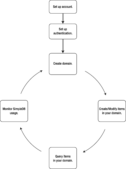 The Amazon SimpleDB developer workflow