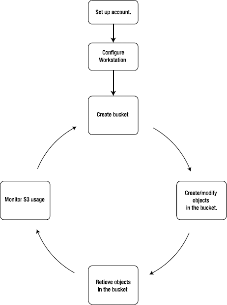 Amazon S3 Developer Workflow