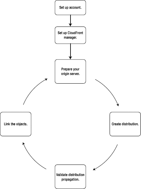 Amazon CloudFront Developer Workflow