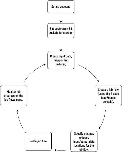 Amazon Elastic MapReduce Developer Workflow