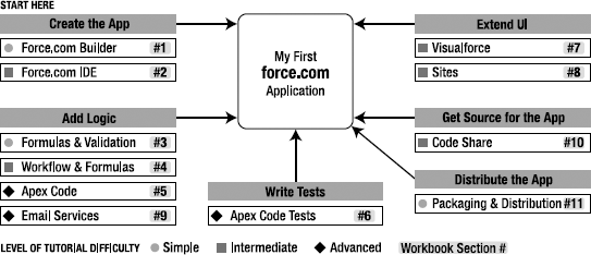 The SalefForce.com developer workflow