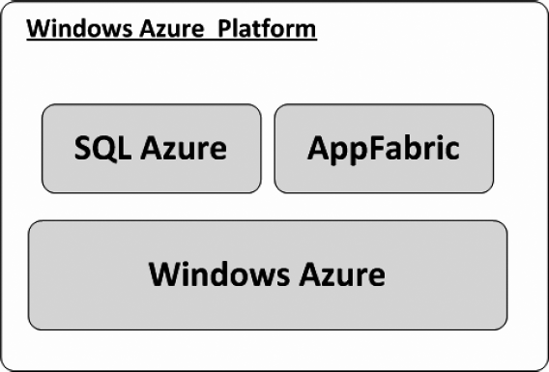 Microsoft Windows Azure Platform (Source: Microsoft Azure Website)