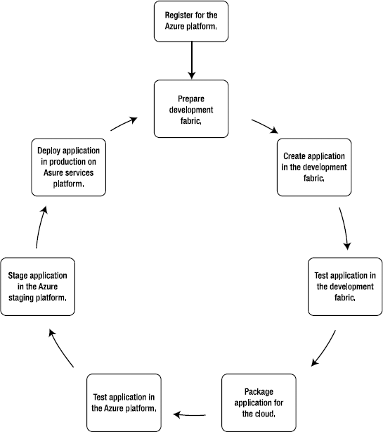 Windows Azure Platform Developer Workflow.