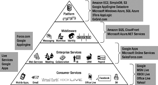 Cloud services Offerings and Pyramid Layers