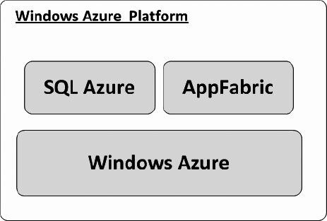 The Windows Azure platform