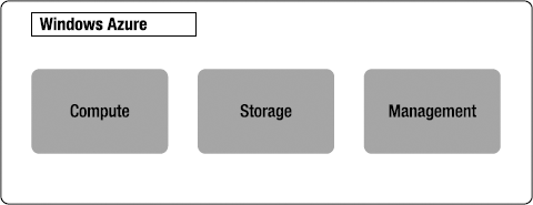 Windows Azure core services