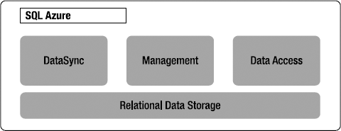 SQL Azure core components