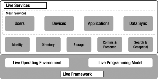 Live Services core components