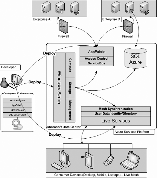 The Azure development runtime architecture