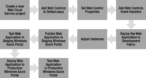 Developer Workflow