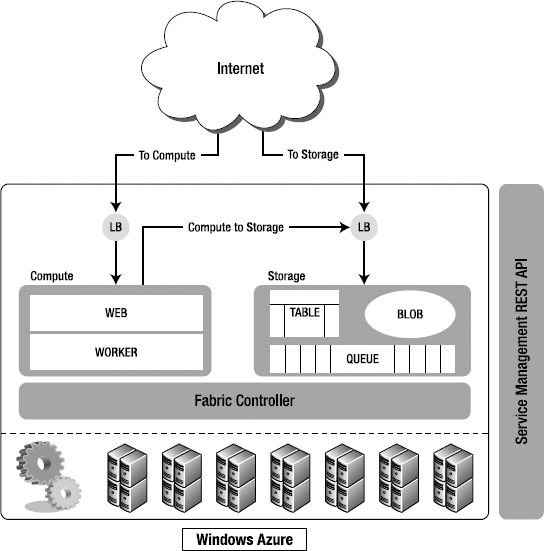 Windows Azure