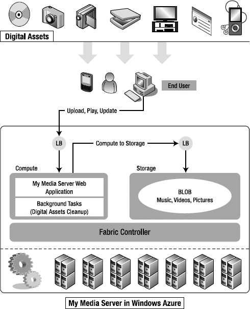 A Windows Azure Media Server