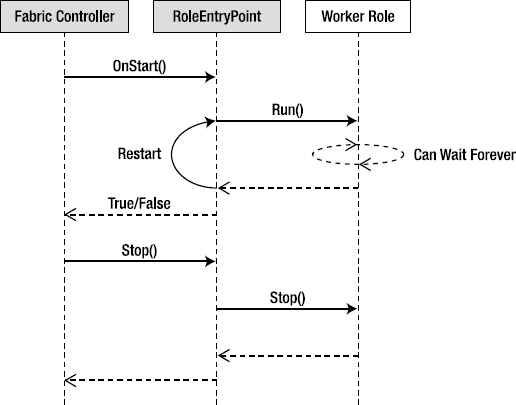 Sequence diagram for a Worker role service