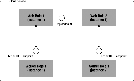 Internal endpoints for interrole communication