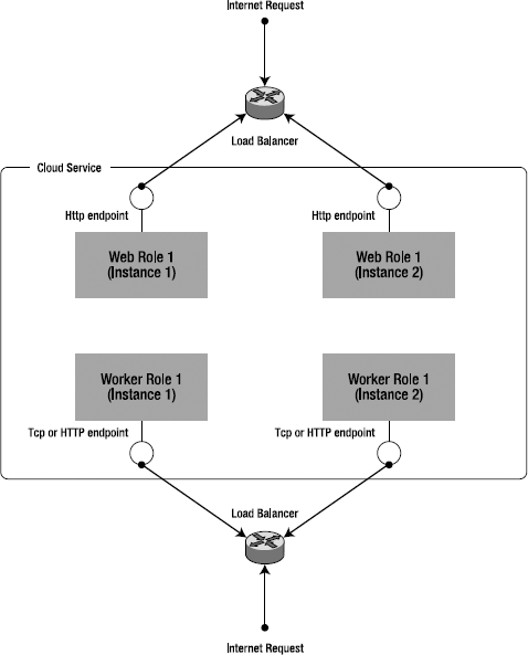 Input endpoints for external communication