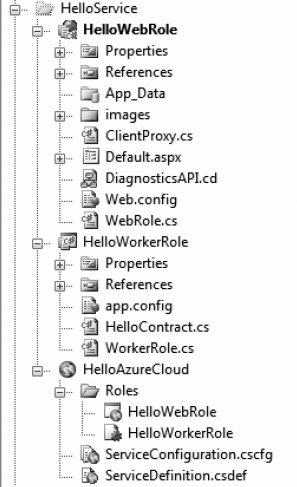 HelloService folder