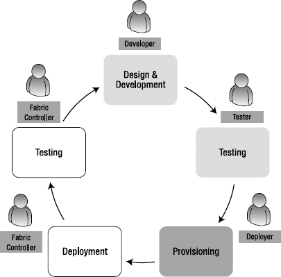 The Windows Azure service life cycle