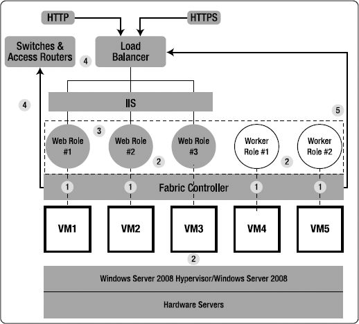 Fabric controller architecture