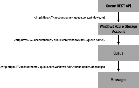 Queue service architecture