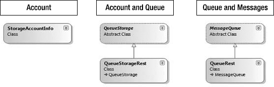 StorageClient classes for the Queue service