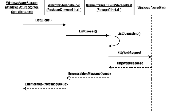 List Queues sequence diagram