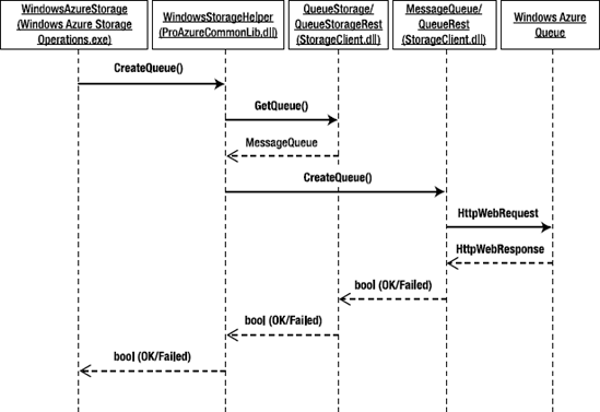 Create Queue sequence diagram