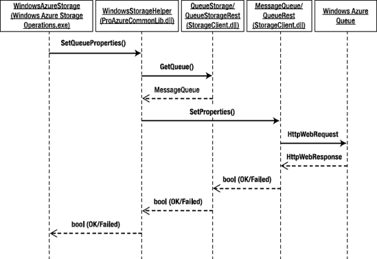 Set Queue Metadata sequence diagram