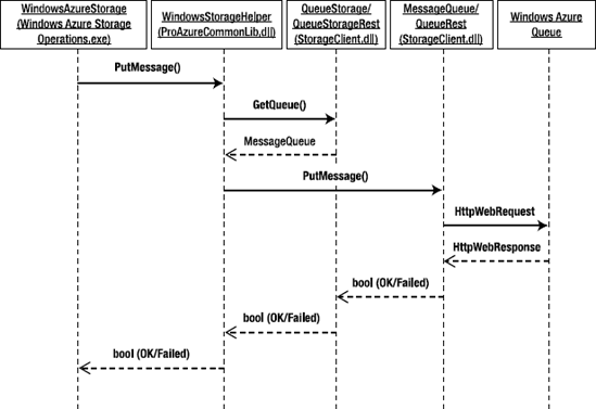 Put Message sequence diagram