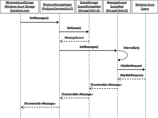 Get Messages sequence diagram