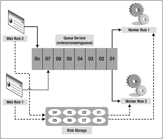 Web Role/Worker Role communication using the Queue service