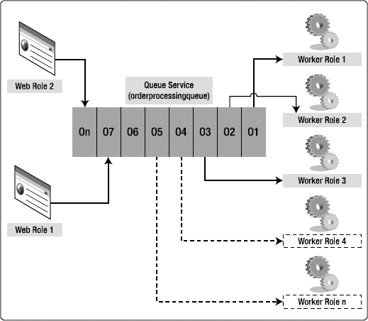 Worker Role load distribution