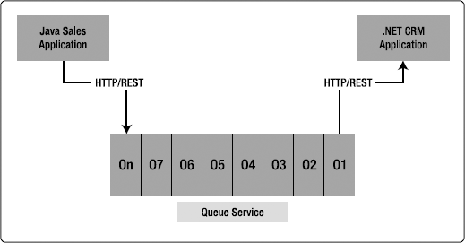 Interoperable messaging