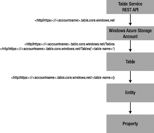 Table service architecture