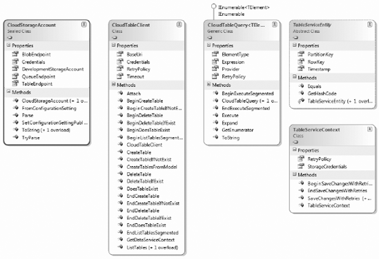 Table class hierarchy