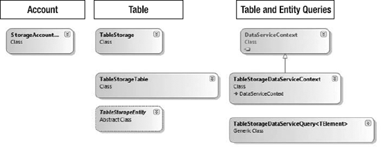 StorageClient classes for the Table service