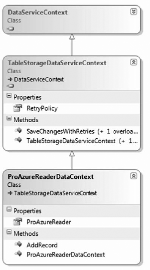 ProAzureReaderDataContext class