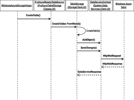 Create Table sequence diagram