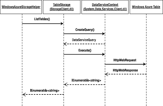 List Tables sequence diagram