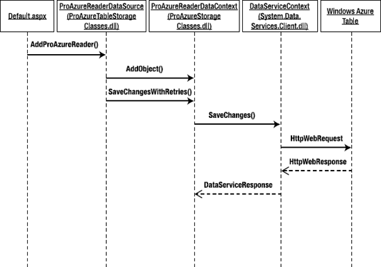 Insert Entity sequence diagram