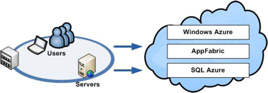 Microsoft Azure platform overview