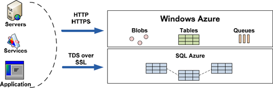 Microsoft Azure data storage access