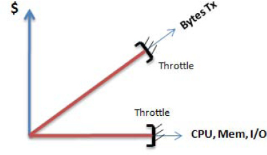 Pricing and resource throttling