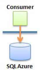 Direct connection pattern