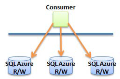 Multimaster shard topology