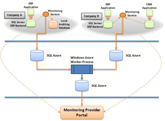 Azure monitoring implementation