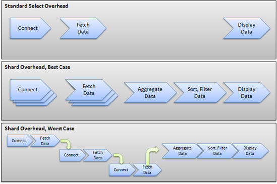 Data access overhead comparison