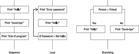 The three basic building blocks of programming