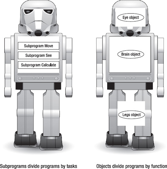 How subprograms and objects might divide a program into parts