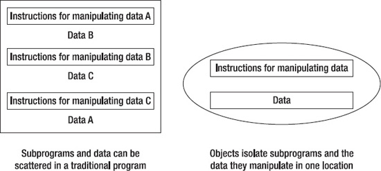 Objects group related subprograms and data together.